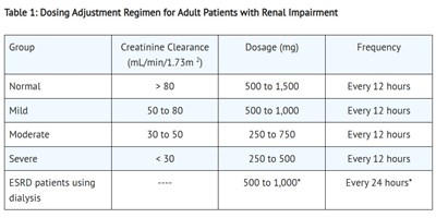 Dosing Adjustment Regimen For Adult Patients With Renal Impairment (Table 1)